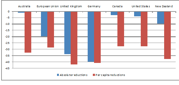 Absolute emissions and per capita reduction targets for different countries and the EU with respect to 1990 levels